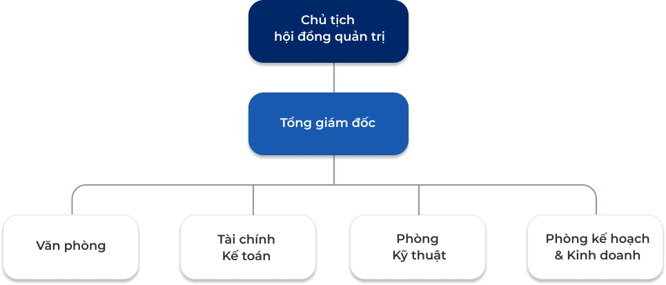 Sơ đồ tổ chức